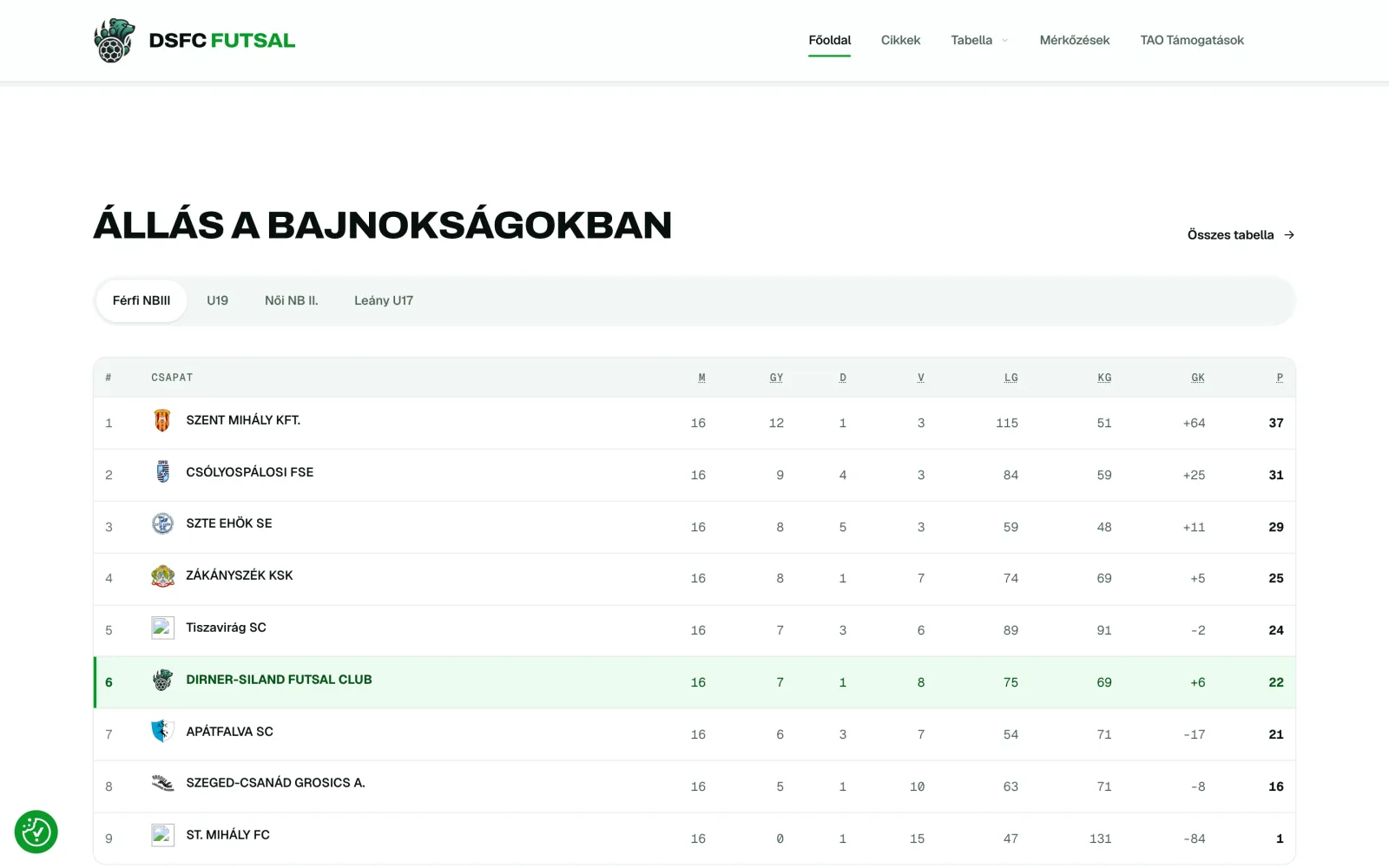 Állás a bajnokságokban — mind a négy szakosztály