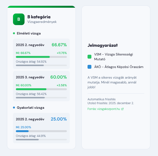 Automatikusan frissülő mutatószámok